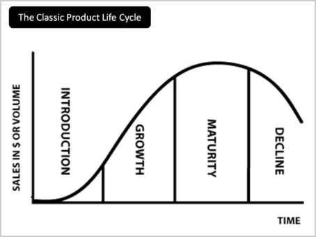 PLC(Product Life Cycle：製品ライフサイクル)